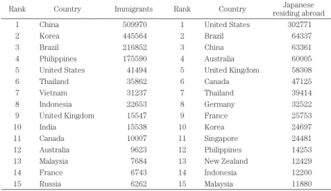 Table 2.  Immigrants and Japanese residing abroad, main origin and destination countries  (Yearly average, period: 2000-2013).