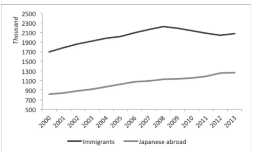 Figure 2. Immigrants and Japanese living abroad (Source: Statistics Bureau).