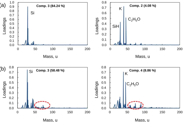 Fig. 3.9. Comparison of spectra obtained by MCR between (a) no scaling and (b) Poisson scaling  [64]