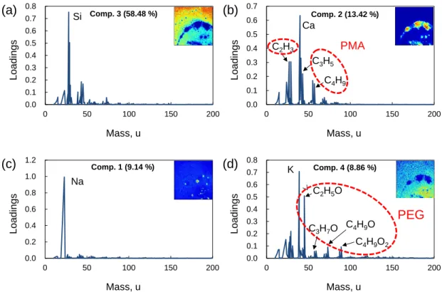 Fig. 3.10. The component spectra obtained by MCR [64]. The data was preprocessed with Poisson  scaling