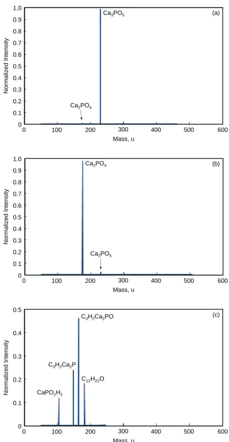 Fig. 4.4. Gentle-SIMS spectra of (a) HAp without SDP, (b) HAp-SDP (0.039) and (c) HAp-SDP  (0.154) [65]