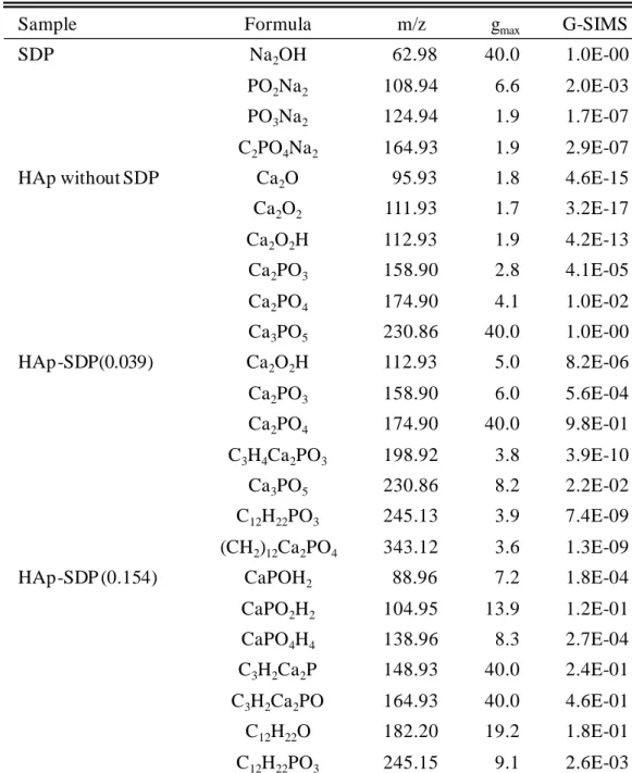 Table 4.1: Secondary ions with high g max  and G-SIMS intensity selected using g-ogram [65]