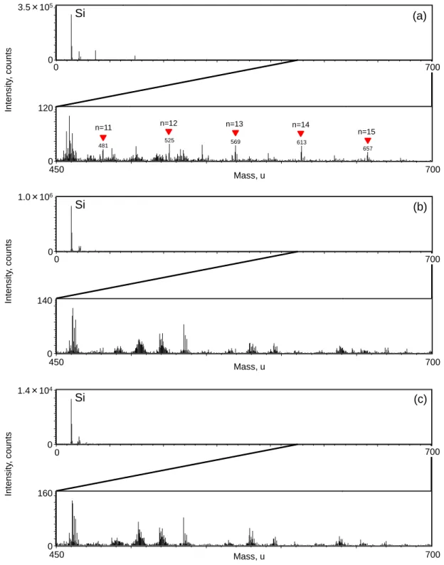 Fig. 5.2.  Positive ion ToF-SIMS spectra of (a) PEG600, (b) PEG2000 and (c) Si wafer acquired  using Ga +  ions source