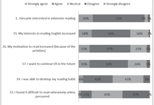 Figure 1. Post-course questionnaire results (n = 65).