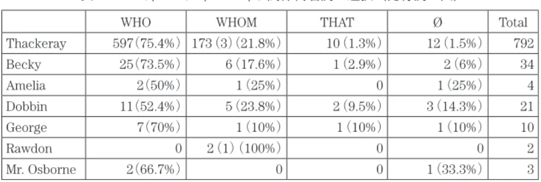 表 1　WHO, WHOM, THAT, 0 関係代名詞の選択（先行詞が人）