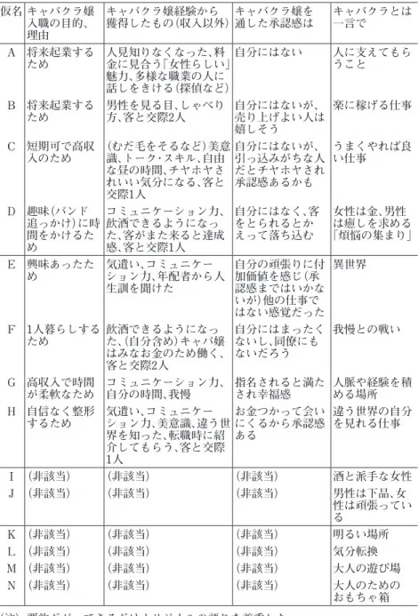 表 2　キャバクラ嬢経験者へのインタビュー結果（要約） 仮名 キャバクラ嬢 入職の目的、 理由 キャバクラ嬢経験から 獲得したもの（収入以外） キャバクラ嬢を通した承認感は キャバクラとは一言で A 将来起業する ため 人見知りなくなった、料 金に見合う「女性らしい」 魅力、多様な職業の人に 話しをきける（探偵など） 自分にはない 人に支えてもらうこと B 将来起業する ため 男性を見る目、しゃべり方、客と交際2人 自分にはないが、売り上げよい人は 嬉しそう 楽に稼げる仕事 C 短期可で高収 入のため （む