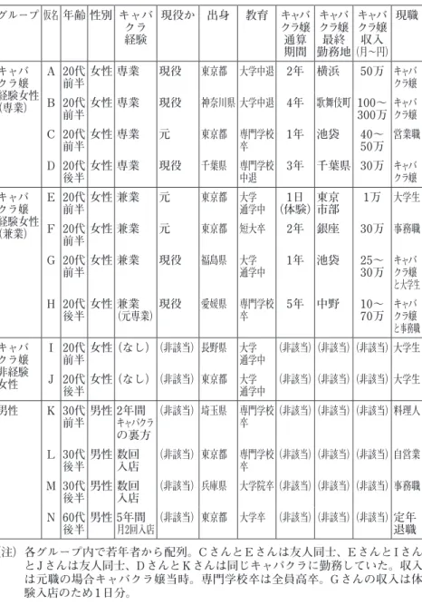 表 1　インタビュー対象者 グループ 仮名 年齢 性別 キャバ クラ 経験 現役か 出身 教育 キャバクラ嬢通算 期間 キャバ クラ嬢 勤務地最終 クラ嬢キャバ （月～円）収入 現職 キャバ クラ嬢 （専業） 経験女性 A 20代前半 女性 専業 現役 東京都 大学中退 2年 横浜 50万 キャバクラ嬢B 20代 前半 女性 専業 現役 神奈川県 大学中退 4年 歌舞伎町 100～300万 キャバクラ嬢 C 20代 前半 女性 専業 元 東京都 専門学校卒 1年 池袋 40～50万 営業職 D 20代 後半