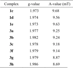 Table 3-2.  バナジル錯体 1c-e、3a-c および 3f-h の ESR スペクトル  Complex g-value A-value  (mT) 