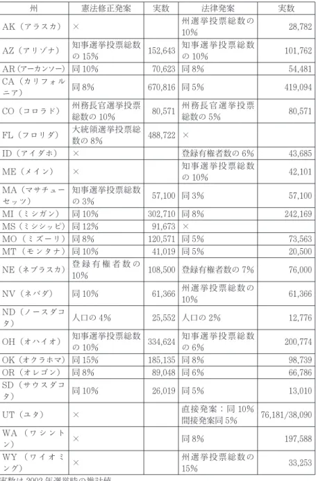 表 3 発案に必要な署名数 州 憲法修正発案 実数 法律発案 実数 AK （アラスカ） × 州選挙投票総数の 10 ％ 28, 782 AZ （アリゾナ） 知事選挙投票総数 の 15 ％ 152, 643 知事選挙投票総数の10％ 101, 762 AR （アーカンソー） 同 10 ％ 70, 623 同 8 ％ 54, 481 CA（カリフォル ニア） 同 8 ％ 670, 816 同 5 ％ 419, 094 CO （コロラド） 州務長官選挙投票 総数の 10 ％ 80, 571 州務長官選挙投票総数の