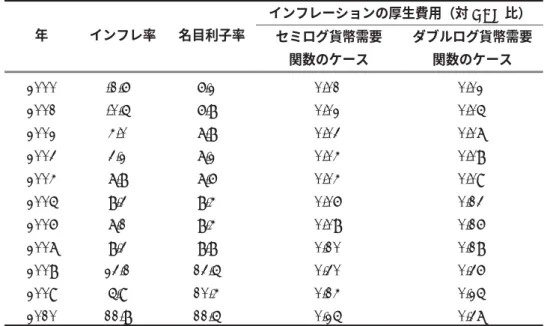 表 5 ベトナムにおけるインフレーションの厚生費用の算出結果 注：インフレ率と名目利子率のデータ出所はADB（2011）である。インフレーションの厚生 費用は筆者の計算である。 表5から次の事実が観察される。第一には，セミログ貨幣需要のケースよりもダブルログ貨 幣需要のケースの方がインフレーションの厚生費用が大きく出ており，その差は大きい年 （例えば2009年と2010年）では0.1％ほどであるということである。これは，先行研究でも指 摘されている点であるが，インフレーションの厚生費用の結果は貨幣需要関数形