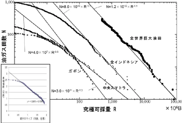 図 3-3  油ガス田規模分布の両対数プロット （データ出典： Carmalt and St. John， 1986） 