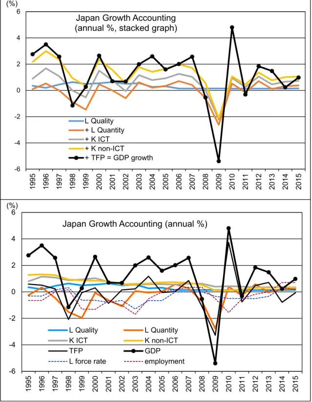 図 1-2  日本の成長会計(上) と 米国および日本の GDP・TFP・エネルギー成長率(下) 