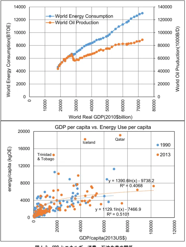 図 1-3  GDP とエネルギー消費・石油生産の関係     