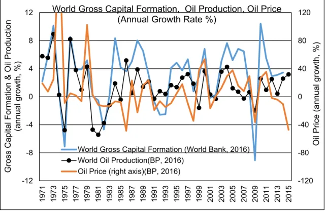 図 1-5 には原油価格の変化率も示しているが，投資および石油生産の増加は（おそらく 需給の逼迫を通して）１年程度の遅れで原油価格の高騰を招き，それは１～２年遅れで不 況，すなわち投資・石油生産の減少を招くが，それにより需給は緩和し原油価格が低下 し，景気は好転する・・・というフィードバックサイクルを形成していると解釈できる。 この点について，次章以降で検証していく。  -120-80-4004080120-12-8-404812