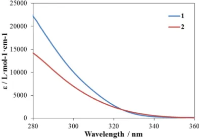 Fig. 2-3-3-1. Absorption spectra of 1 and 2 in dicloromethane solution.   