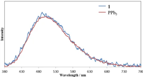 Fig. 2-3-3-3. Emission spectra of 1 and PPh 3  in dicloromethane solution.   