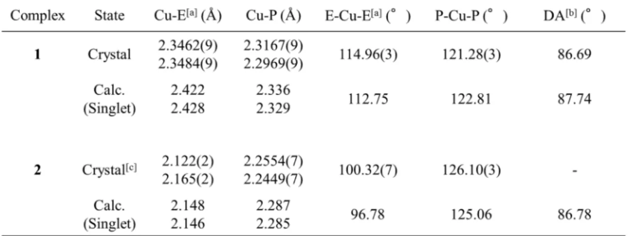 Table 2-3-4-1. Parameters of the optimized structure of complex 1 and 2. 