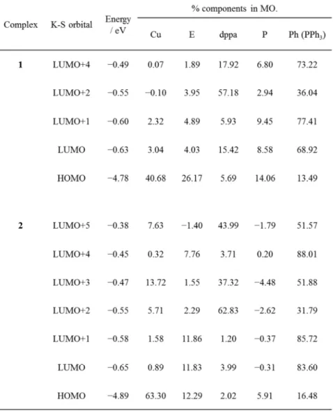 Table 2-3-4-2. Mulliken population analysis [a]  of the DFT calculations based on the  optimized structures