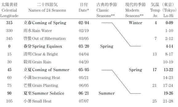表 1：二十四節気〔24SP (24 Seasonal Segments) in Japan〕