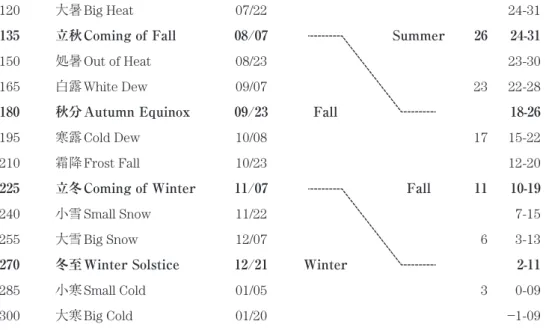 表 2：七十二候（寛政暦, 1798）〔72 Spells in Japan, 1798〕 太陽黄経 Celestial Longitude 月・日 Mo/Day 二十四節気24 Seasons 七十二候72 Spells