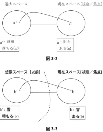 図 3-2 図 3-3 ここでは簡略化して表示したが 3） 、文全体の意味は、想像スペースと現在 スペースの両方から合成されたものとして表現できる。 「テいる」では、そ の合成において、視座のあるアクティブなスペースの相手として想像スペ ースをとることができる。これに対し「財布が落ちたよ。」「雪が積もっ た。」などの表現は、変化以前の状態を知っているか、変化の過程を目撃 していることが使用の条件になるので、現実の現在スペースには現実の過 去スペースしか結びつけられないということになる。 「テいる」は過去スペ