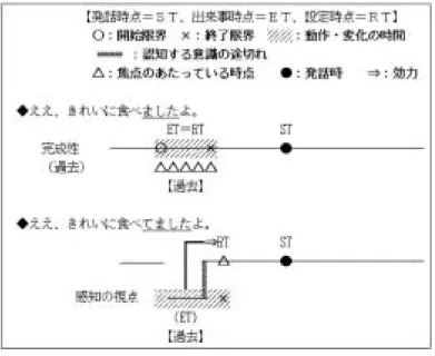 図 5-3 この図をさきほどの「途切れ性」を図示したものと比較すれば、 「過去」 と「現在」とは違っているものの類似した構造を持っていることがわかる。 それは、ひとことで言えば、「認知する意識の途切れ」があるということ である。この「意識の途切れ」のために、通常は完成相で表されるものが 継続相の形式になったものが「感知の視点」の用法であり、通常は継続相 であらわされるものが途切れ相の形式になったものが叙想的な途切れ性の 用法であるといえる。 これは、別のいいかたをすれば、完成相で表されるひとまとまりの運動 