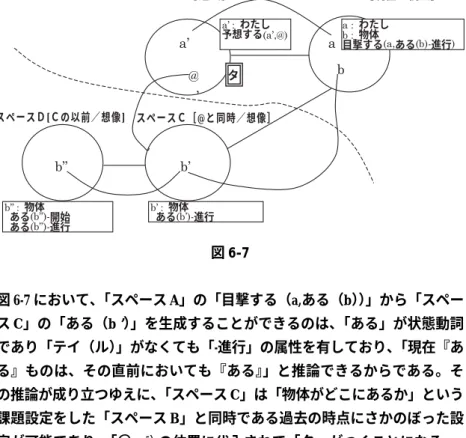 図 6-7 図 6-7 において、 「スペース A」の「目撃する（a,ある（b） ） 」から「スペー ス C」の「ある（b ） 」を生成することができるのは、 「ある」が状態動詞 であり「テイ（ル） 」がなくても「-進行」の属性を有しており、 「現在『あ る』ものは、その直前においても『ある』」と推論できるからである。そ の推論が成り立つゆえに、 「スペース C」は「物体がどこにあるか」という 課題設定をした「スペース B」と同時である過去の時点にさかのぼった設 定が可能であり、 「＠」 5） の位置に代入