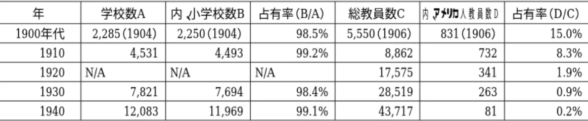 表 1 学校数と教員数 表 1 では、アメリカ植民地期を通して、右肩上がりで、学校制度は拡大してきたことが確認できる。 しかし、このような努力にも関わらず、学齢児童数に対して、学校が十分に建設されたことはなか った。例えば、コモンウエルス政府が樹立した 1935 年であっても、学齢児童数の 65.7 ％しか小学 校に登録されていない 25 。また、1910 年には、小学校 7 年、高校 4 年という学制が定着するが 26 、 表 1 によると、学校のほぼ全てが、小学校に集中しており、高校へと繋がる学歴のレー