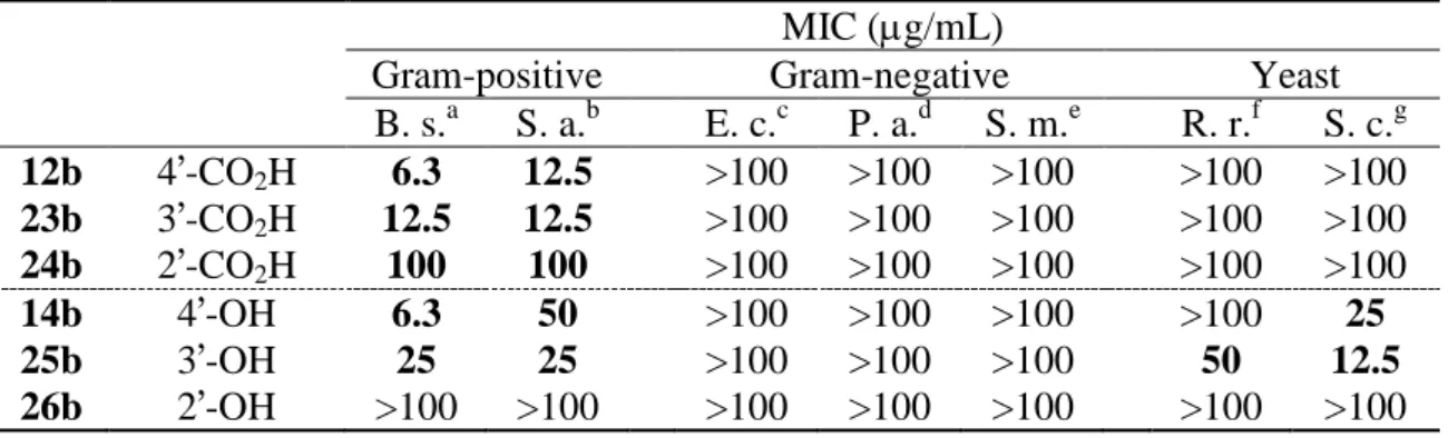 表 4-5. CO 2 H と OH をもつカルコンの臭素付加体の抗菌活性-1（細菌と酵母） 