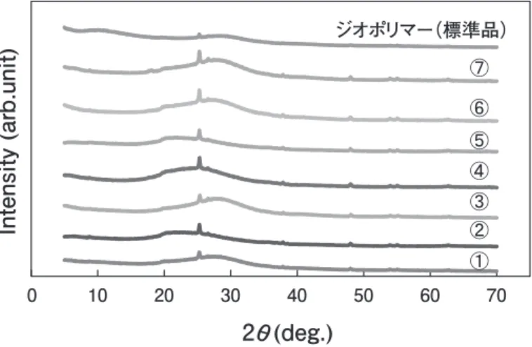図 6は得られた鉛に対するジオポリマー粉末の鉛除去割合を示す。本手法で調製したジオポリ