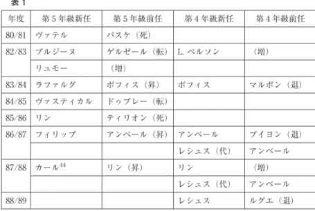 表 2 年度 第 3 新任 第 3 前任 第 2 新任 第 2 前任 レト 新任 レト 前任 82/83 ドフィネ ロベール (転） 83/84 アルベール （増） 84/85 空き ブリュネル （昇） ブリュネル ドフィネ（転） ファゲ （代） ブリュネル 85/86 サロモン フジェール （退） モンソー アルベール （転）表 1年度第 5 年級新任 第 5 年級前任 第 4 年級新任 第 4 年級前任80/81 ヴァテルパスケ（死）82/83 ブルジーヌゲルゼール（転） L