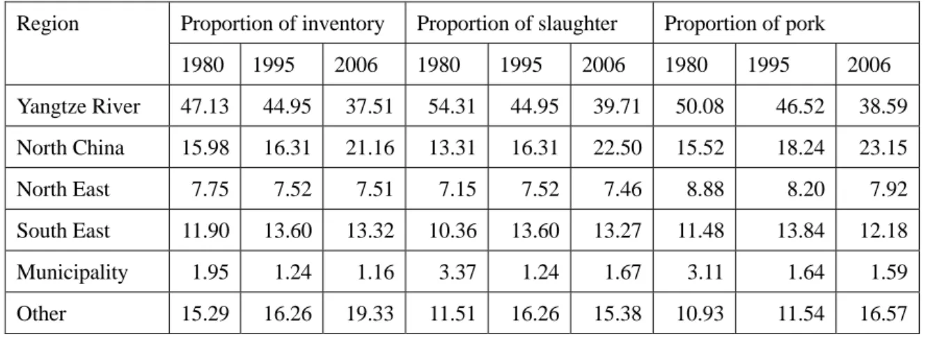 Table 2-4 Proportion of pork yields of 1980-2006 