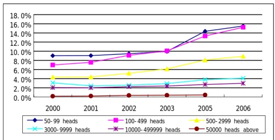 Figure 2-2 Slaughters share of different scale farmers from 2000 to 2006   
