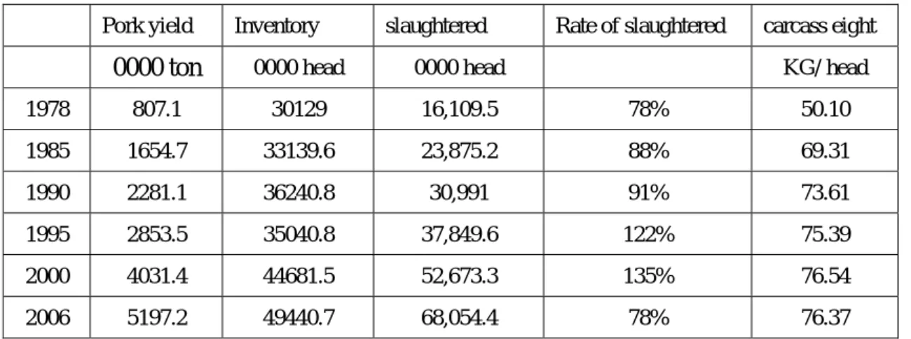 Table 2-1 Index change of pig production       