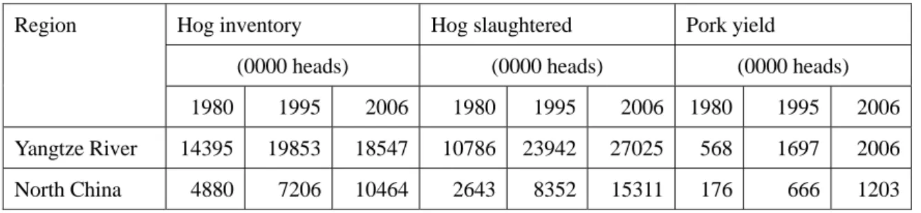 Table 2-2 Change of regional pig production from 1980 to 2006 