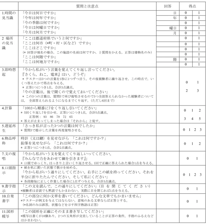 表 2.3. Mini-Mental State Examinaton （ MMSE ） 質問と注意点  回答  得点  1. 時間の 見当識 「今日は何日ですか」 「今年は何年ですか」  「今の季節は何ですか」  「今日は何曜日ですか」  「今月は何月ですか」  日  0  1 年 0 1 0 1 曜日 0 1  月  0  1  2  場所 の見当 識  「ここは都道府県でいうと何ですか」  「ここは何市（*町・村・区など）ですか」 「ここはどこですか」  （* 回答が地名の場合，この施設の名前は何です