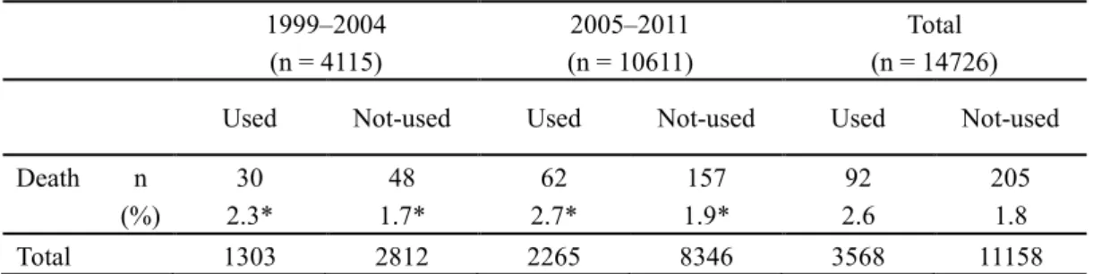 表 2.7.  調査時期別の向精神薬の併用別死亡状況  1999–2004  (n = 4115)  2005–2011  (n = 10611)  Total  (n = 14726) 