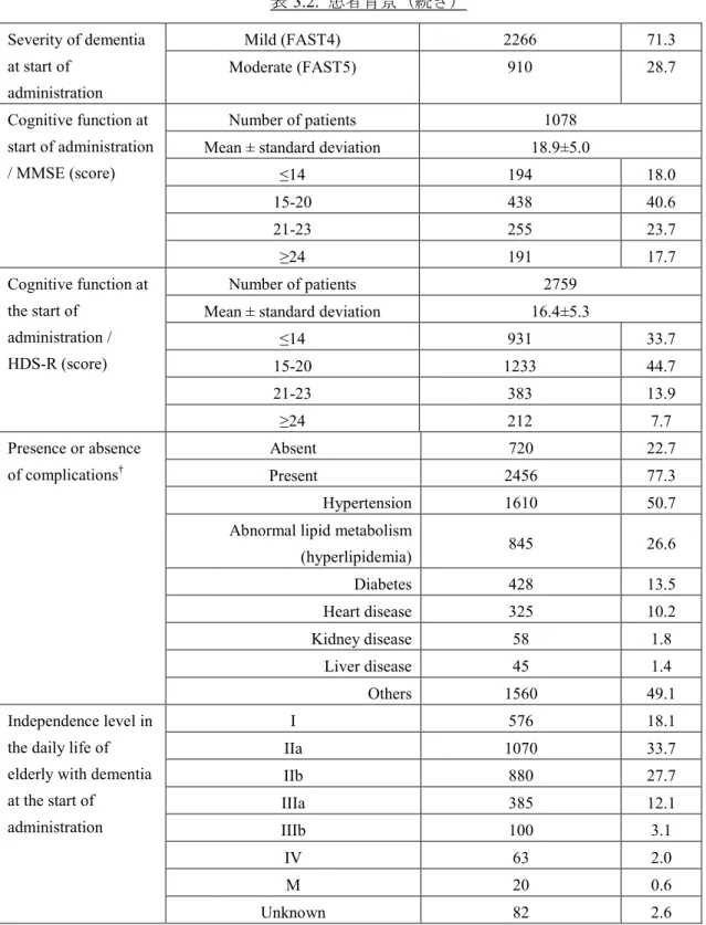表 3.2.  患者背景（続き） Severity of dementia  at start of  administration  Mild (FAST4)  2266  71.3 Moderate (FAST5) 910 28.7  Cognitive function at  start of administration  / MMSE (score)  Number of patients  1078 