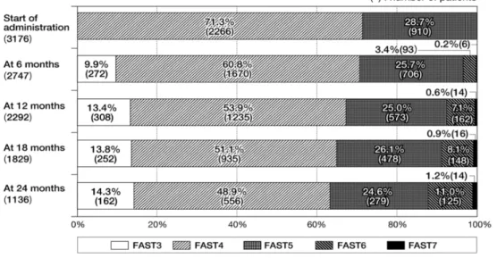 表 3.3. FAST Stage の変化（投与開始時との比較）