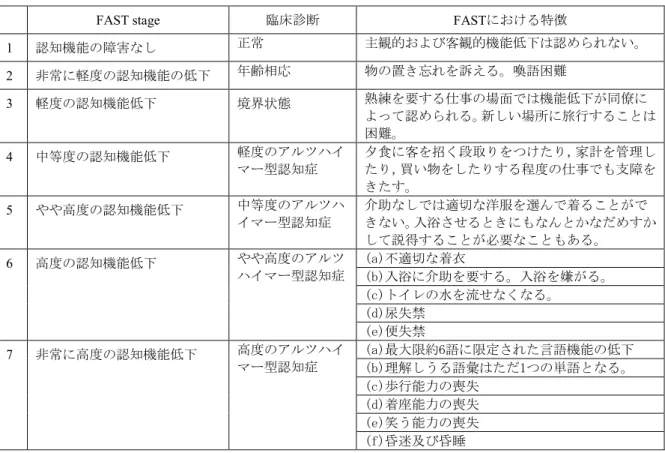表 2.2. Functional Assessment Staging （ FAST ）分類