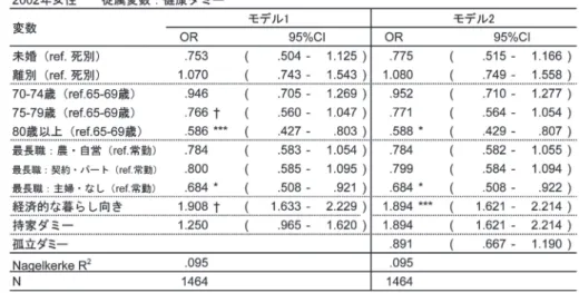 表 7　健康ダミーを従属変数とした女性の 2002 年調査のロジスティック回帰分析の結果 表 8　健康ダミーを従属変数とした女性の 2014 年調査のロジスティック回帰分析の結果 ４．考察と課題 4.1　結果の解釈  分析の結果は以下のとおりとなる。まず孤立について考察する。孤立と婚姻歴の関連についての 仮説 1 は支持され、男女ともに婚姻歴は死別に比べて未婚者や離別者の方が孤立していた。ただし 仮説 4 については明確な傾向は示されず孤立については支持されなかった。これは、未婚について は、男女ともに子育