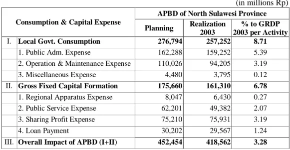 Table 5. The Contribution of APBD of North Sulawesi (*) towards Real Sector 