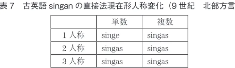 表 7　古英語 singan の直接法現在形人称変化（9 世紀　北部方言） 単数 複数 1 人称 singe singas 2 人称 singas singas 3 人称 singas singas Crystal （ 2004: 218-9 ）は、古英語北部方言で広く -as 語尾が使われるようになっ た理由として、アングロ・サクソン人とスカンジナビアとの接触をあげてい る。