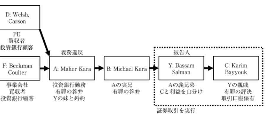 図 1 Salman 事件における情報の伝達