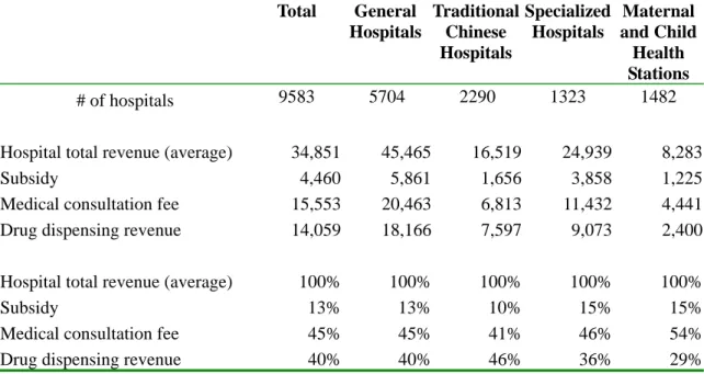 Table 6: Revenue Structure by Hospital Type (2004) 
