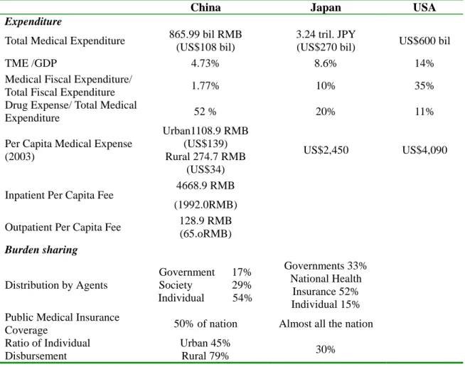 Table 2: Medical Expenditures of China, Japan and the US (2005) 