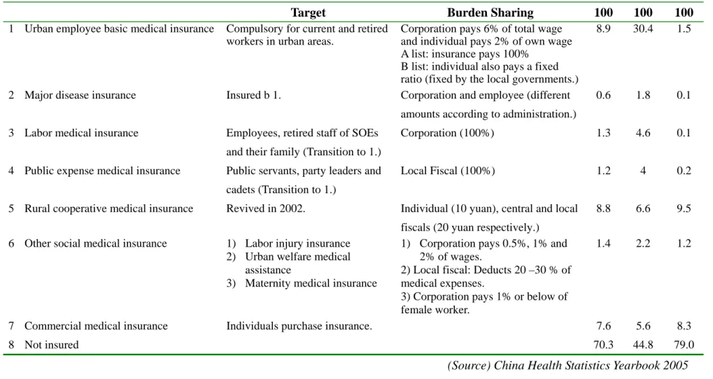 Table 4: Medical Insurance Plans and Their Coverage (2004) 