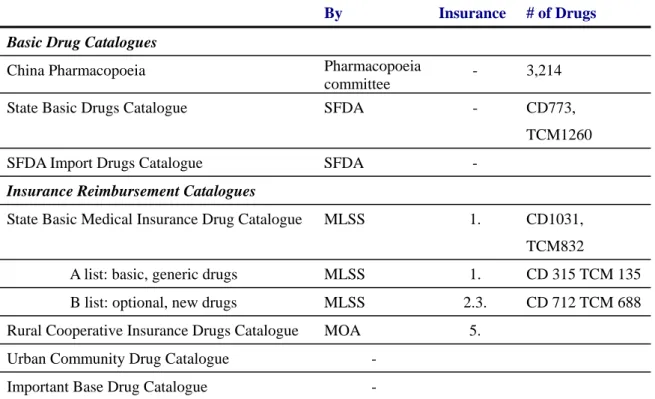 Table 5: Drug Catalogues 