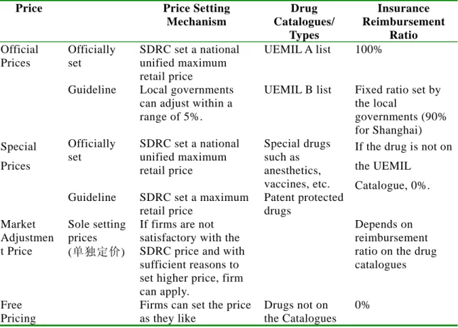 Table 8:  Retail Drug Price Setting Mechanism by Purchasers 