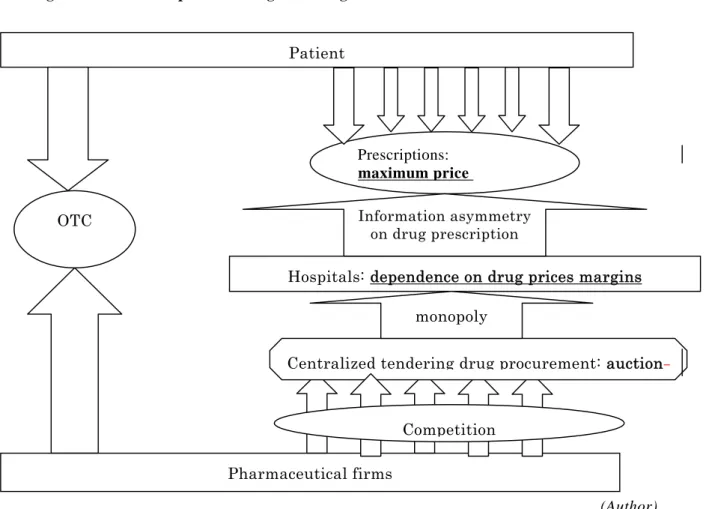 Figure 2:  Duplicated Drug Price Regulation 